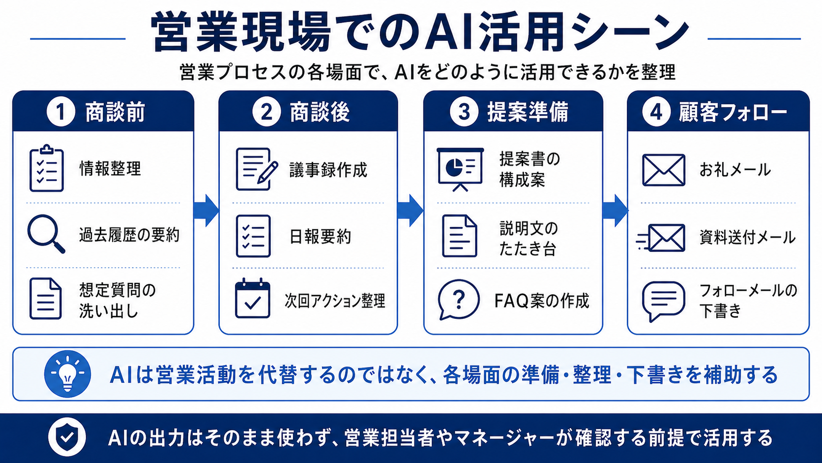 図解_営業現場でのAI活用シーン