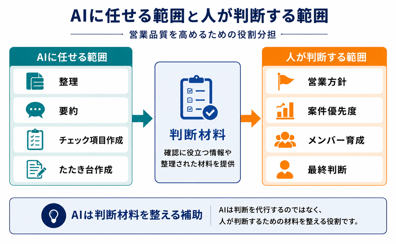 AIに任せる整理・要約・チェック項目作成と、人が判断する営業方針・案件優先度・育成・最終判断の役割分担を示した図解