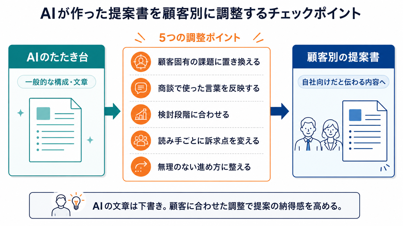 AIが作った提案書のたたき台を、顧客固有の課題や商談で使った言葉、検討段階、読み手、進め方に合わせて調整するポイントを整理した図解