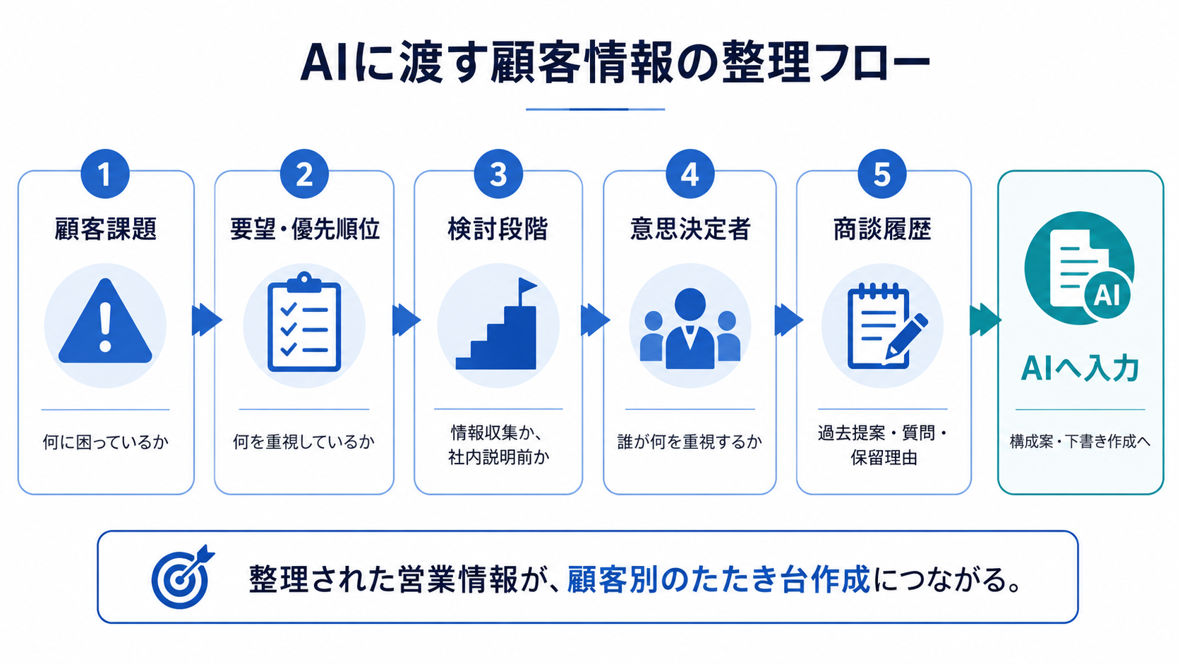 提案書のたたき台をAIに作らせる前に整理すべき顧客課題、要望、検討段階、意思決定者、商談履歴の流れを示した図解