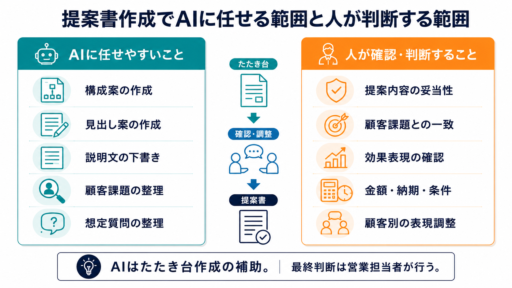 提案書作成でAIに任せやすい作業と、人が確認・判断すべき項目を左右で整理した図解