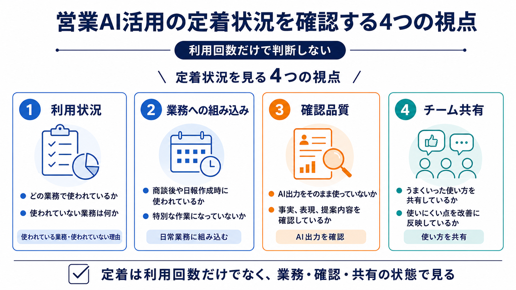 営業AI活用の定着状況を、利用状況、業務への組み込み、確認品質、チーム共有の4つの視点で確認する図解