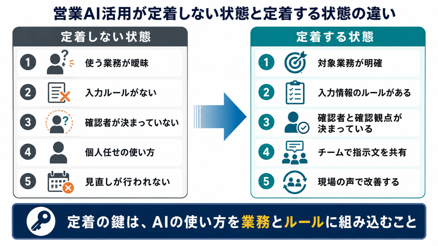 営業AI活用が定着しない状態と定着する状態を、業務範囲、入力ルール、確認者、共有方法、見直しの有無で比較した図解