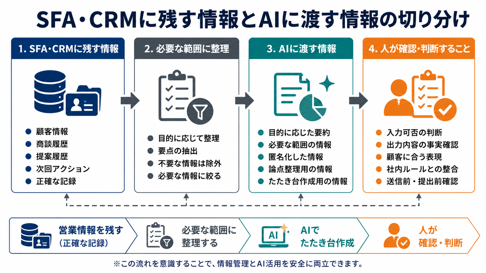 SFA・CRMに残す営業情報、AIに渡す情報、人が確認・判断する内容を流れで整理した図解