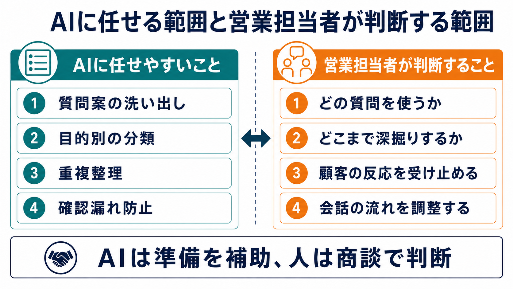 営業ヒアリングでAIに任せやすい質問案の洗い出しや分類と、営業担当者が判断すべき質問選択や深掘り範囲を比較した図解