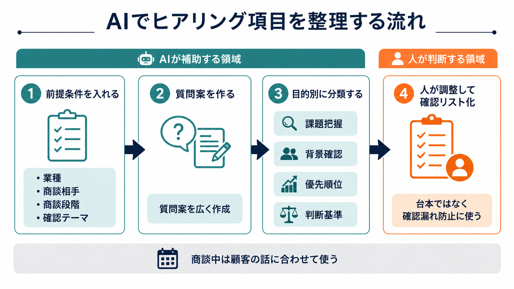 AIを使ってヒアリング項目の前提条件を整理し、質問案の作成、目的別分類、人による確認リスト化までの流れを示した図解