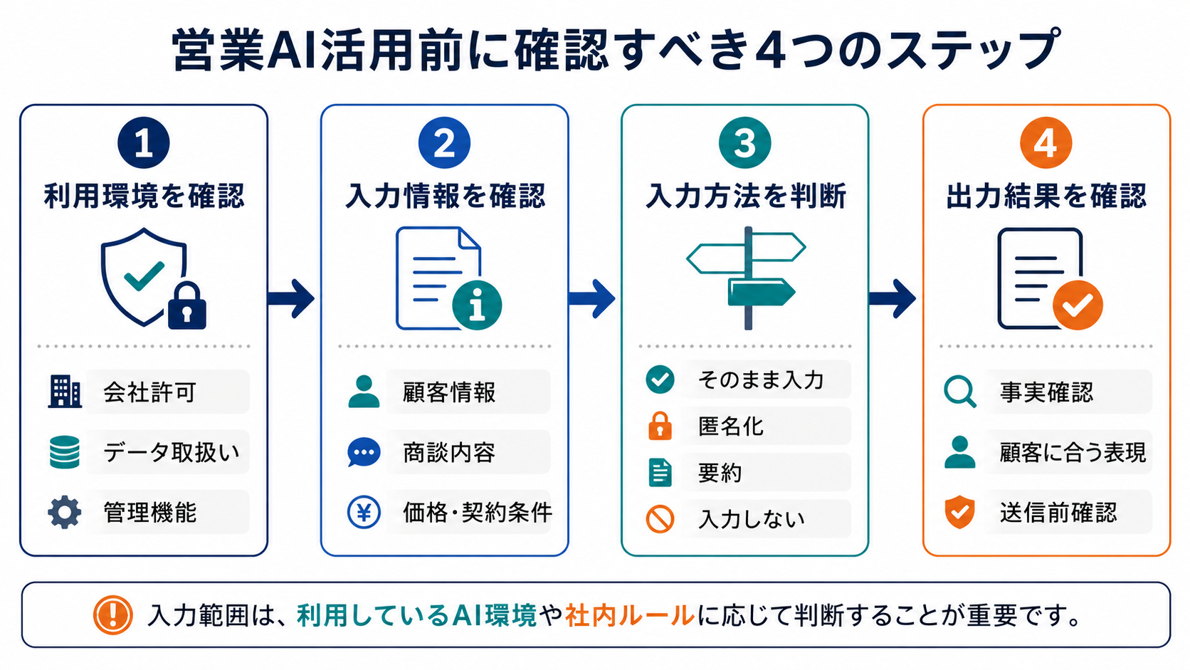 営業AI活用前に、利用環境、入力情報、入力方法、出力結果の確認ステップを整理した図解