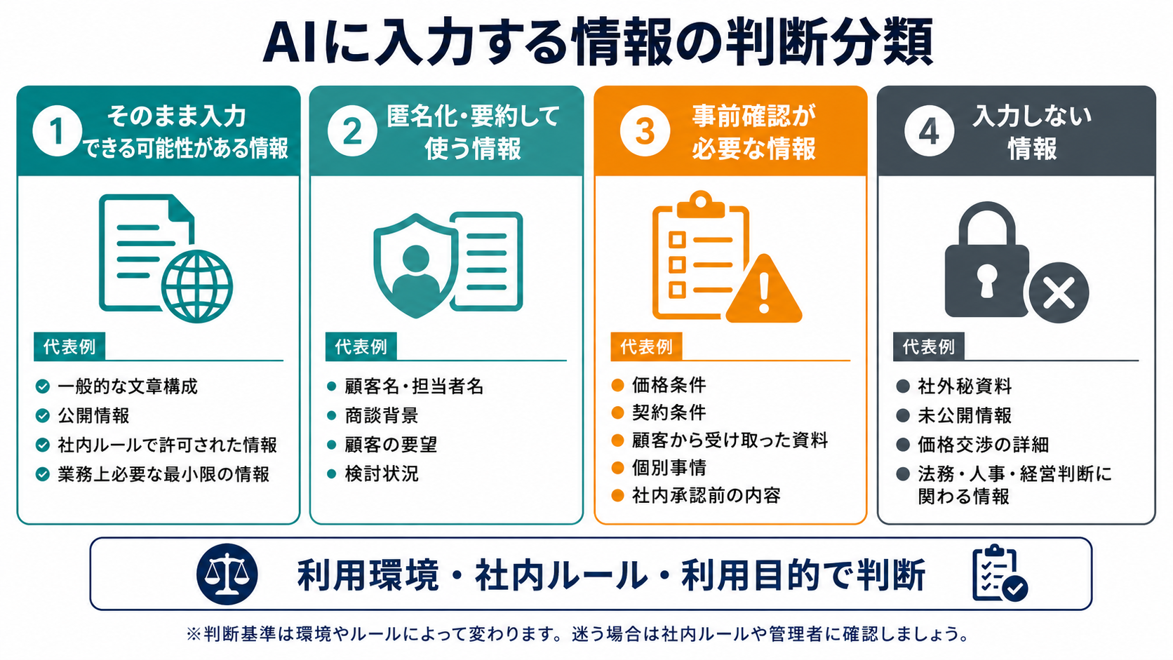 営業AI活用でAIに入力する情報を、そのまま入力、匿名化・要約、事前確認、入力しない情報の4分類で整理した図解