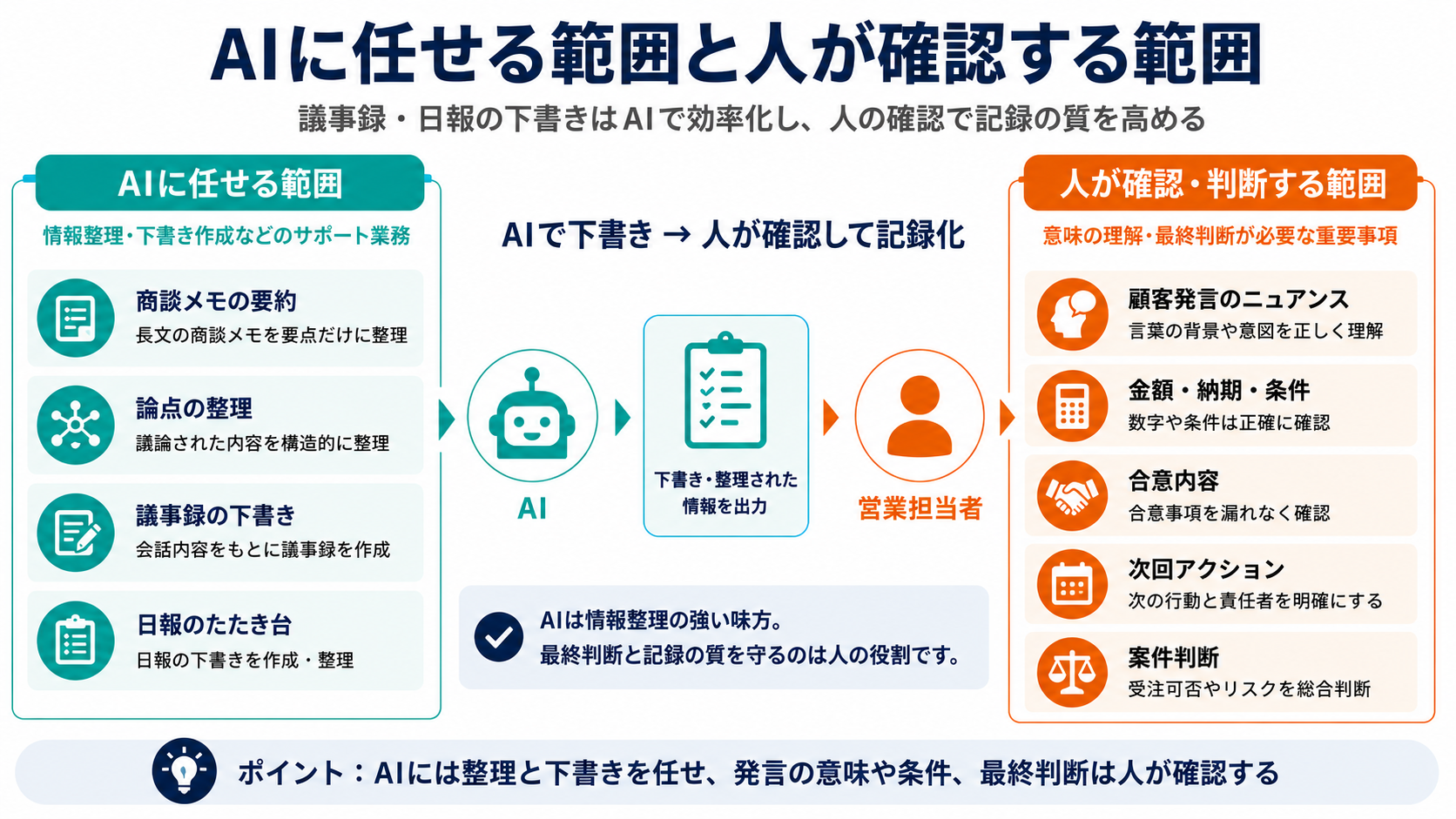 営業の議事録・日報作成でAIに任せる範囲と、人が確認・判断すべき範囲を整理した図解