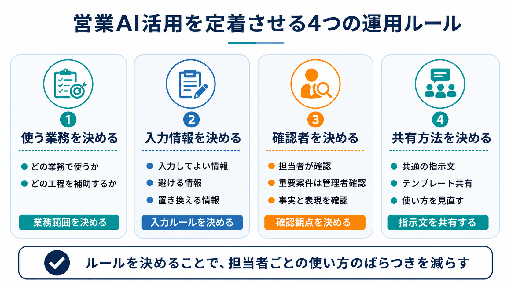 営業AI活用を現場に定着させるために、使う業務、入力情報、確認者、共有方法の4つの運用ルールを整理した図解