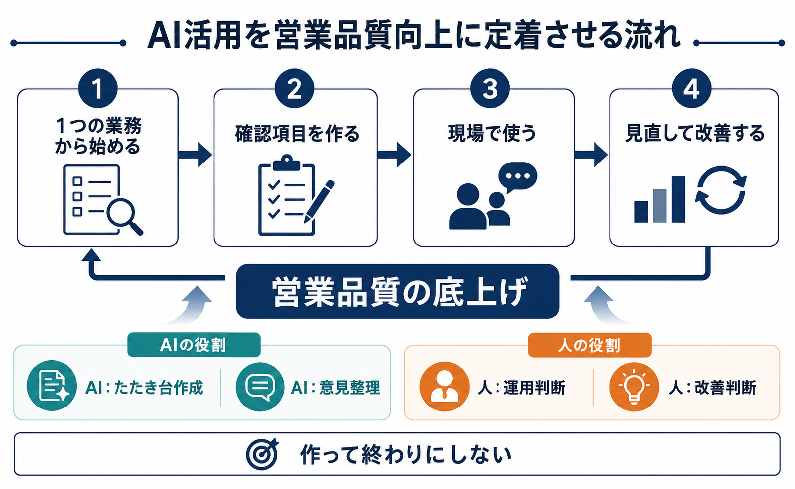 AI活用を営業品質向上に定着させるために、1つの業務から始め、確認項目を作り、現場で使い、見直して改善する流れを示した図解
