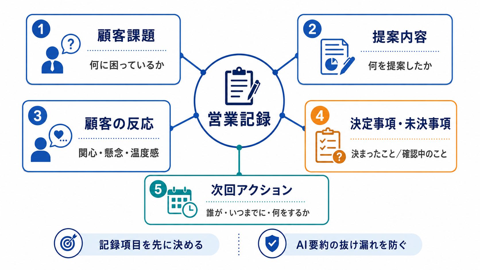 営業の議事録・日報に残すべき顧客課題、提案内容、顧客の反応、決定事項・未決事項、次回アクションの5項目を整理した図解