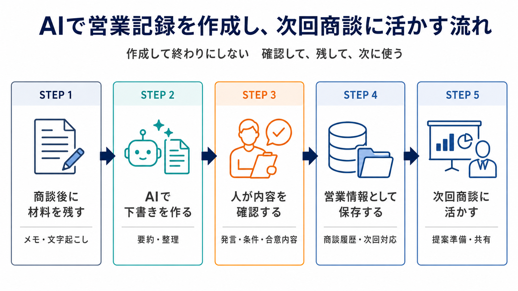 商談後に材料を残し、AIで下書きを作成し、人が内容を確認して営業情報として保存し、次回商談に活かす流れを示した図解