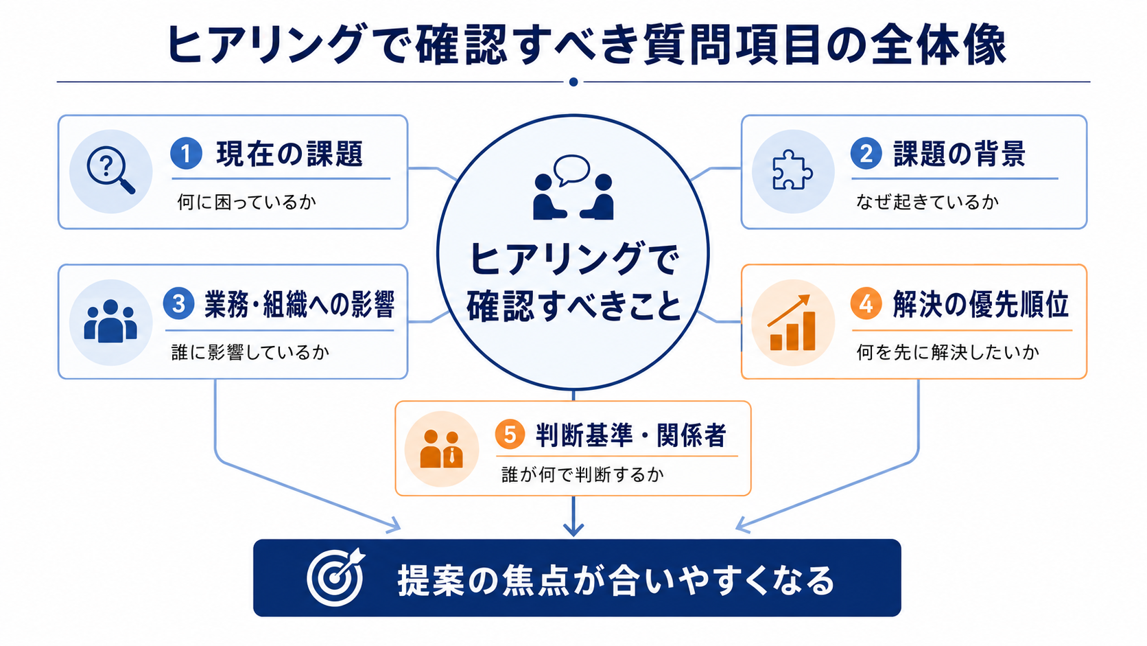 営業ヒアリングで確認すべき現在の課題、課題の背景、業務・組織への影響、解決の優先順位、判断基準・関係者を整理した図解