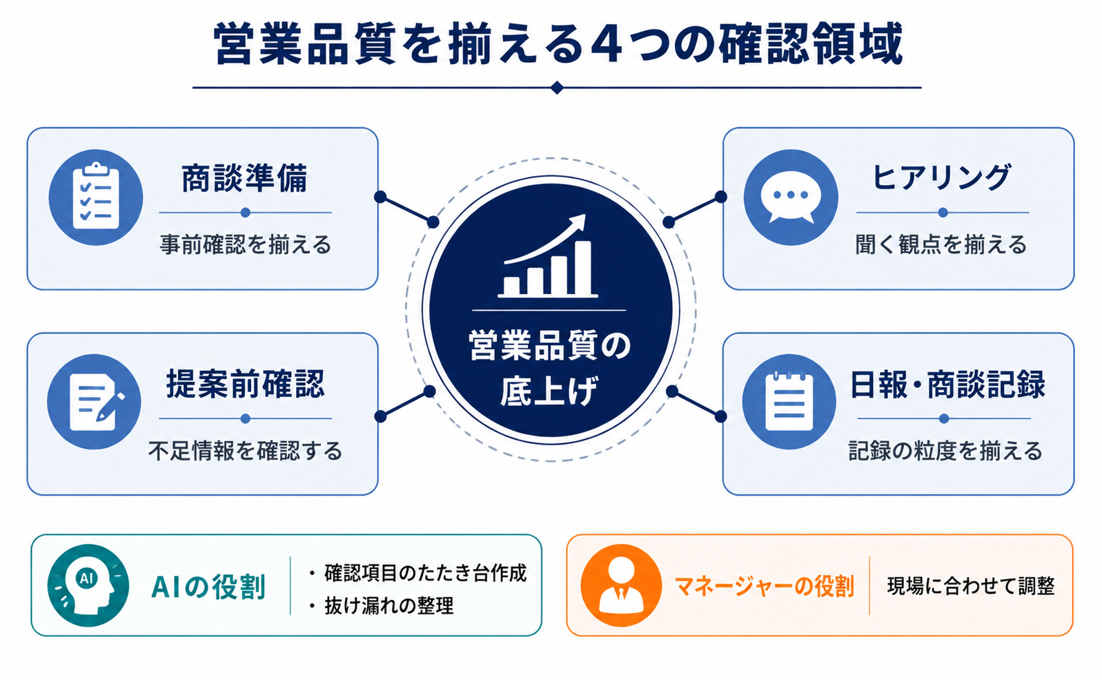 営業品質の底上げに向けて、商談準備、ヒアリング、提案前確認、日報・商談記録の4つの確認領域と、AI・マネージャーの役割を整理した図解