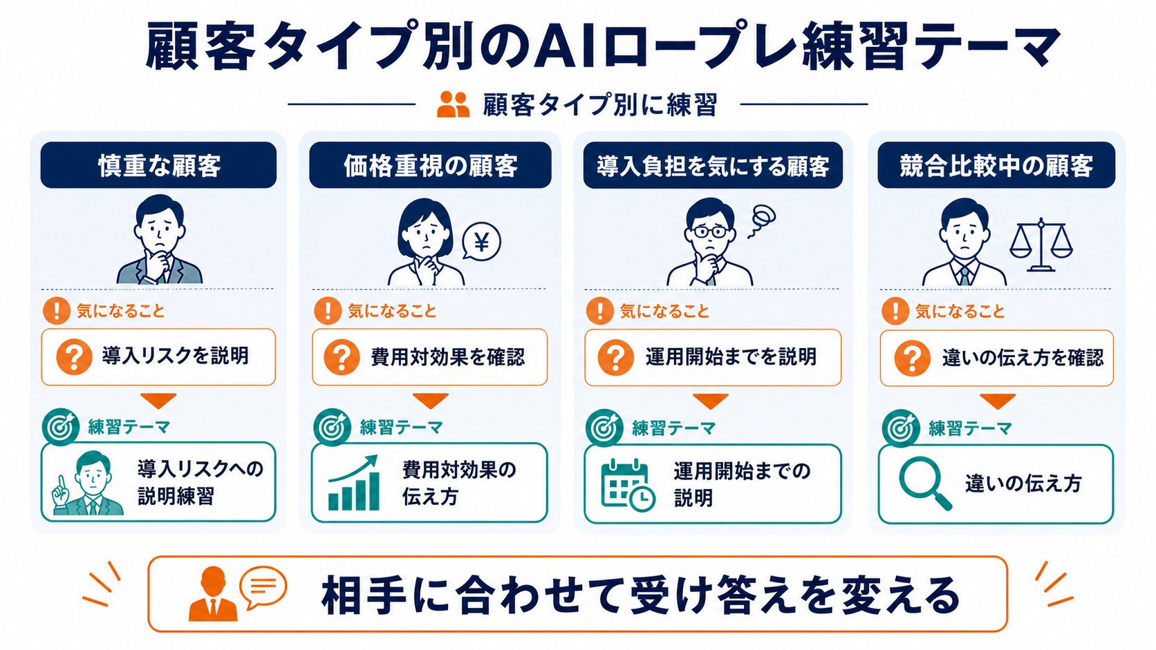 慎重な顧客、価格重視の顧客、導入負担を気にする顧客、競合比較中の顧客ごとに、AIロープレで練習したい受け答えのテーマを整理した図解