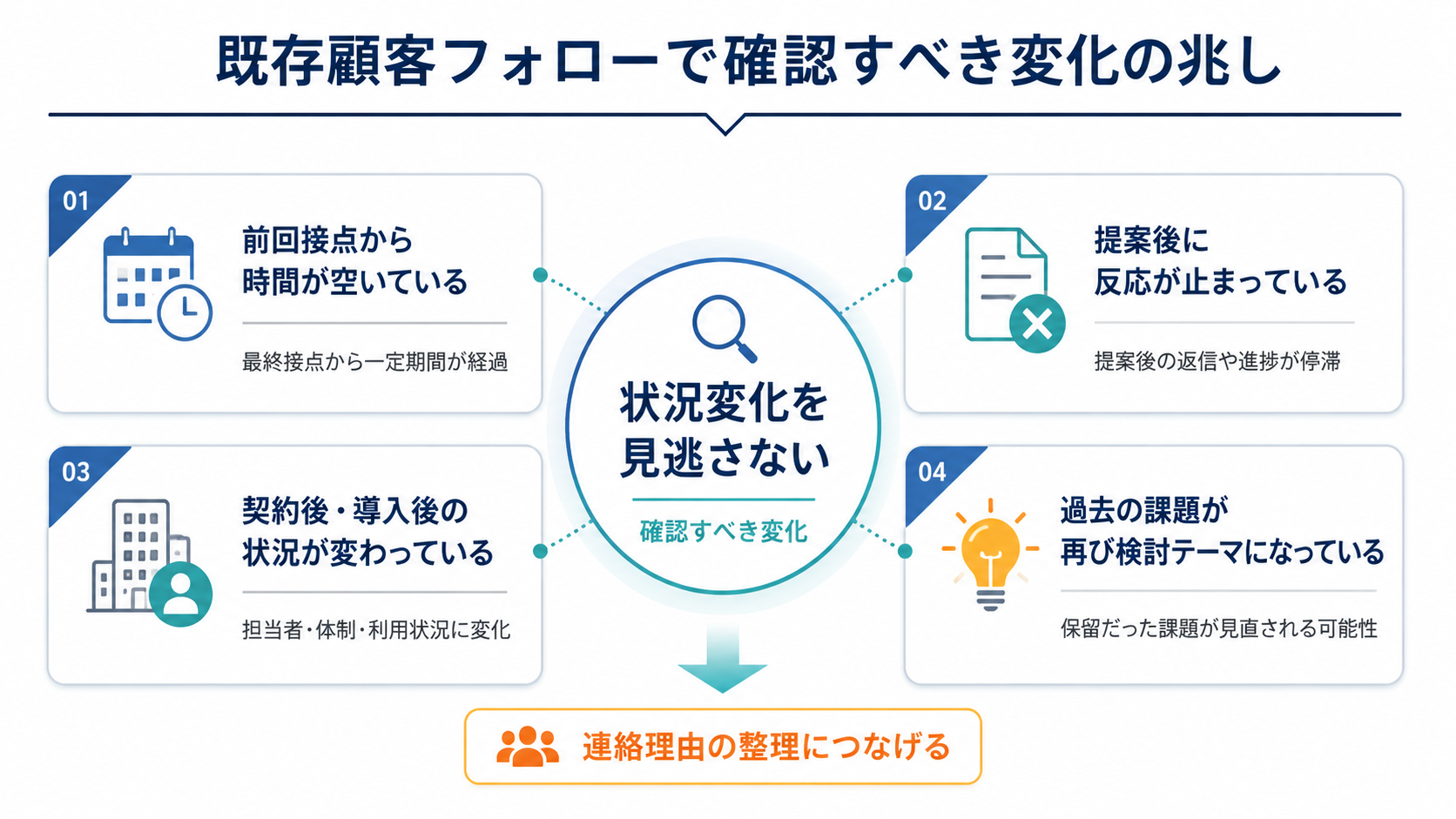 既存顧客フォローで確認すべき変化の兆しを、前回接点、提案後の停滞、契約後・導入後、過去課題の再浮上の4つに分けて整理した図解