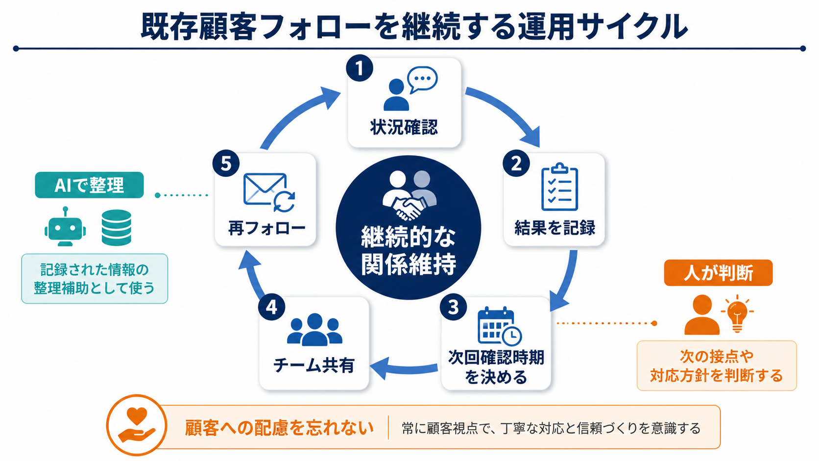 既存顧客フォローを、状況確認、結果の記録、次回確認時期の設定、チーム共有、再フォローの流れで継続する運用サイクルとして整理した図解