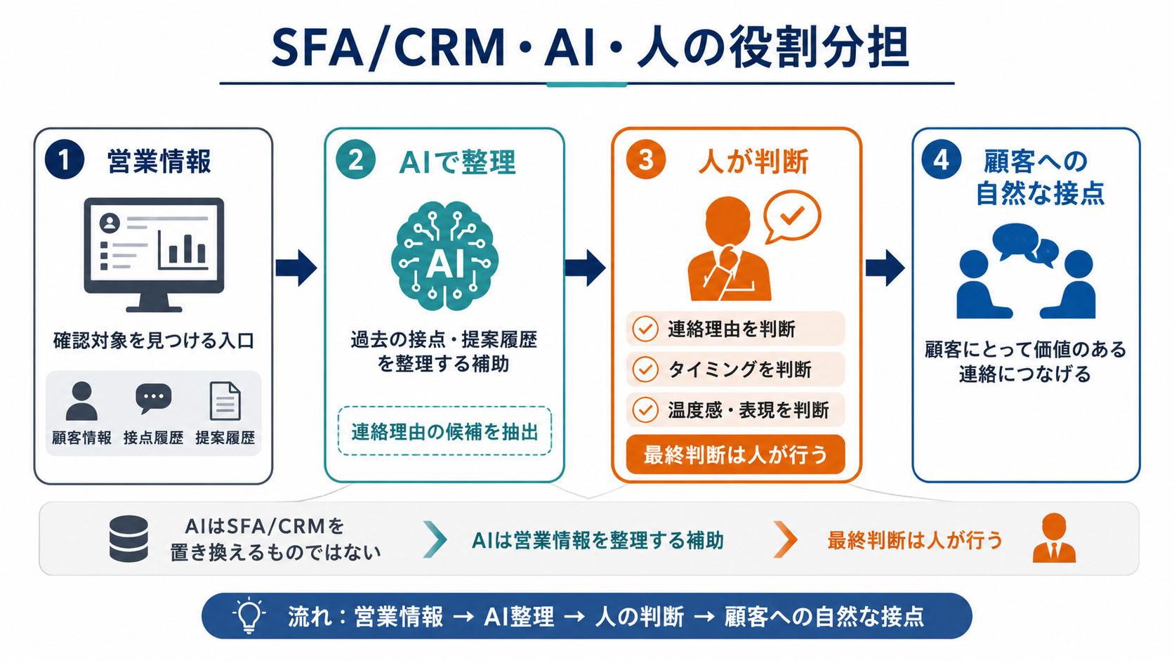 既存顧客フォローにおけるSFA/CRM、AI、人の役割を、営業情報、AI整理、人の判断、顧客への自然な接点の流れで整理した図解