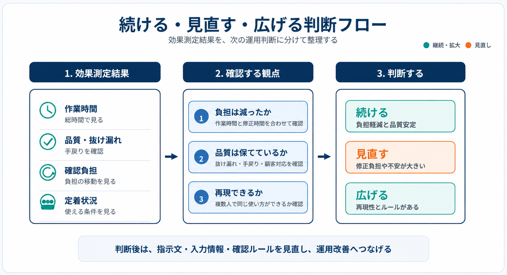 営業AI活用の効果測定結果をもとに、続ける、見直す、広げる判断へ整理する流れを示した図解