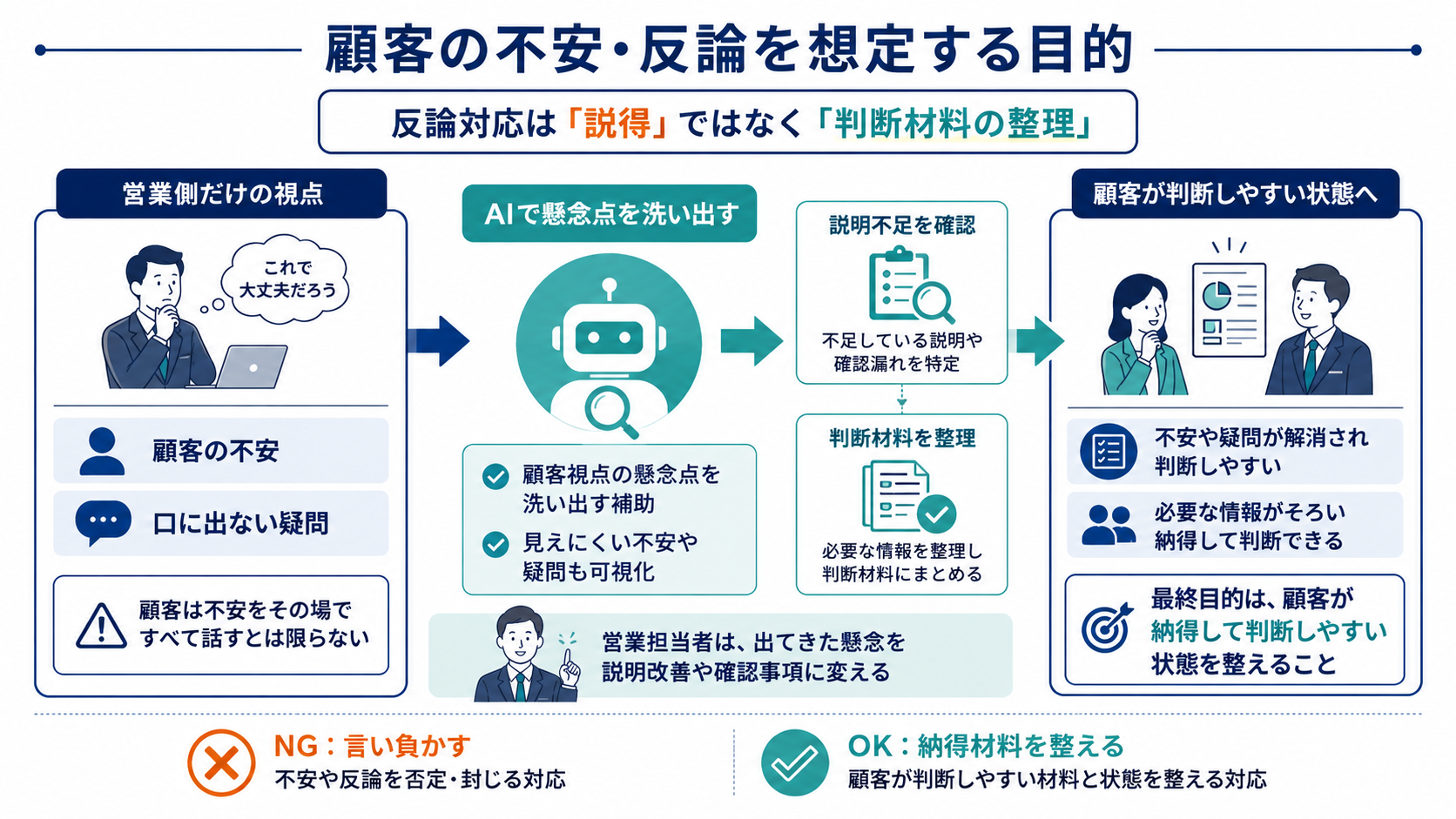 顧客の不安や反論をAIで洗い出し、説明不足の確認や判断材料の整理につなげる流れを示した図解
