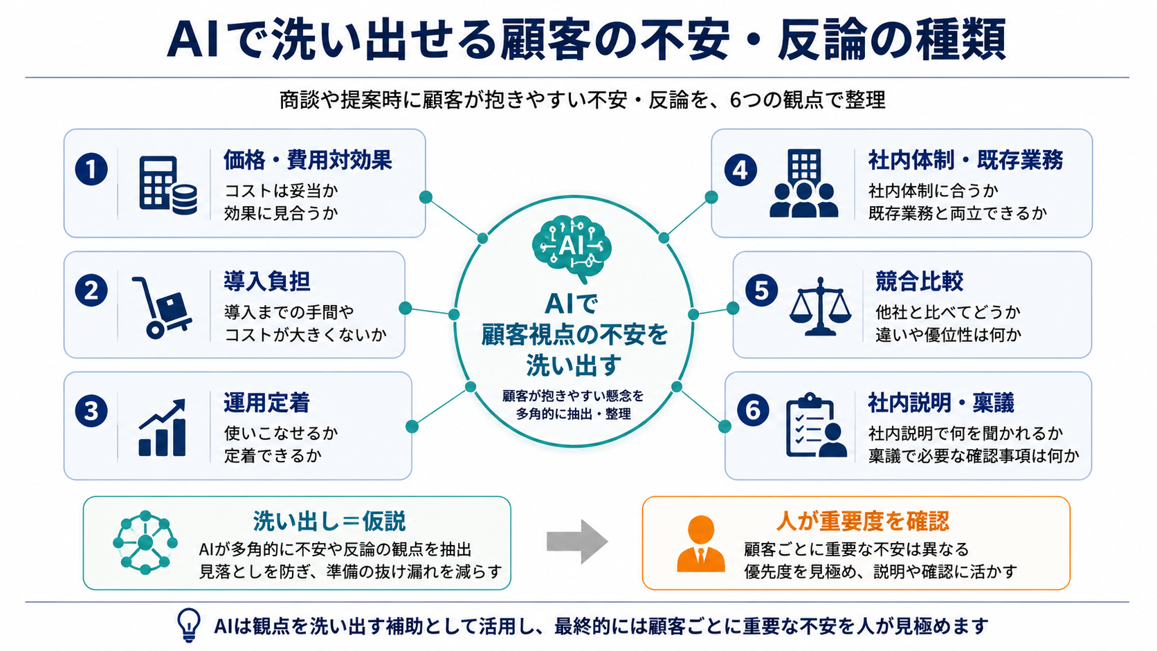 AIで洗い出せる顧客の不安や反論を、価格、導入負担、運用定着、社内体制、競合比較、社内説明の観点で整理した図解