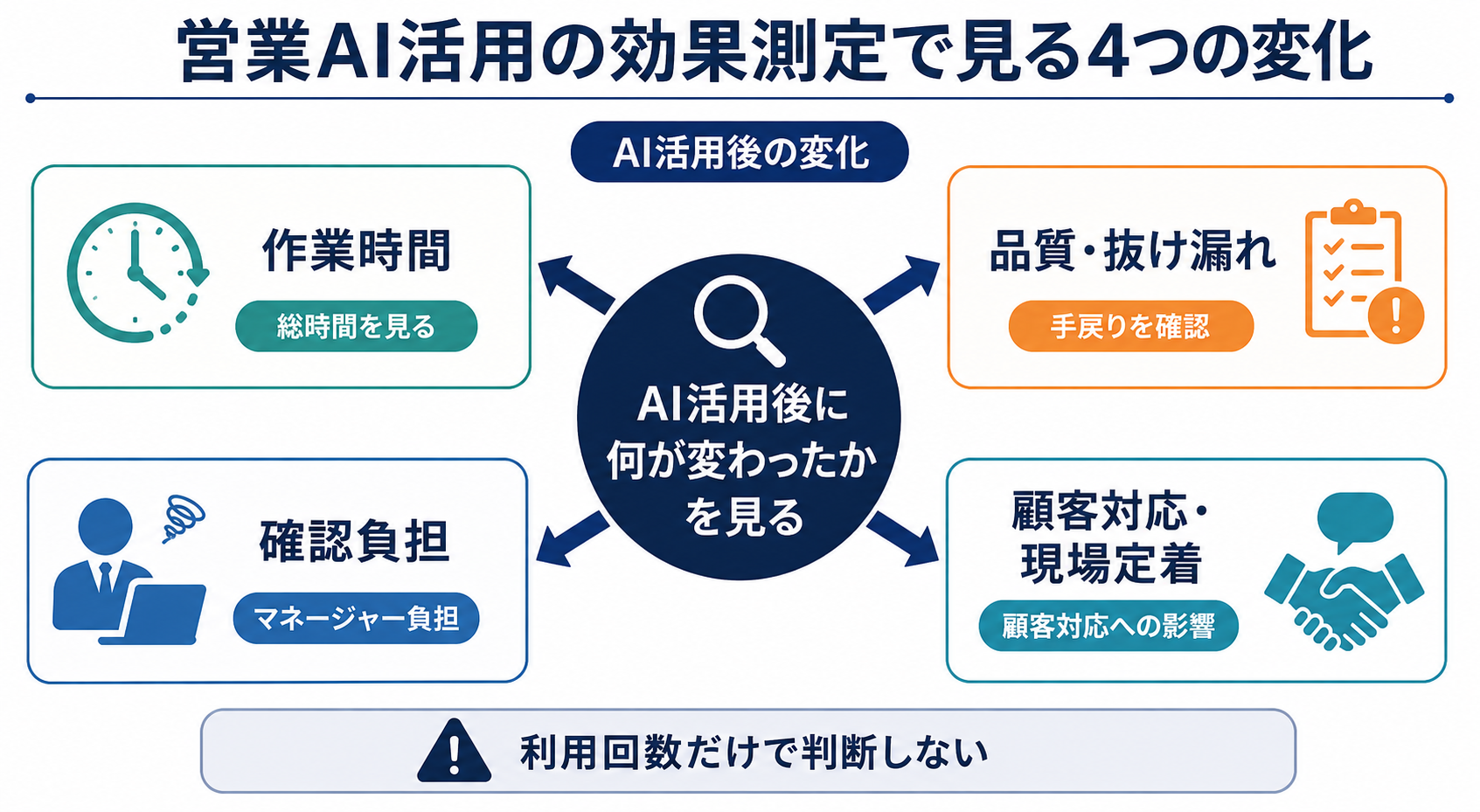 営業AI活用の効果測定で確認すべき作業時間、品質・抜け漏れ、確認負担、顧客対応・現場定着の4つの変化を整理した図解