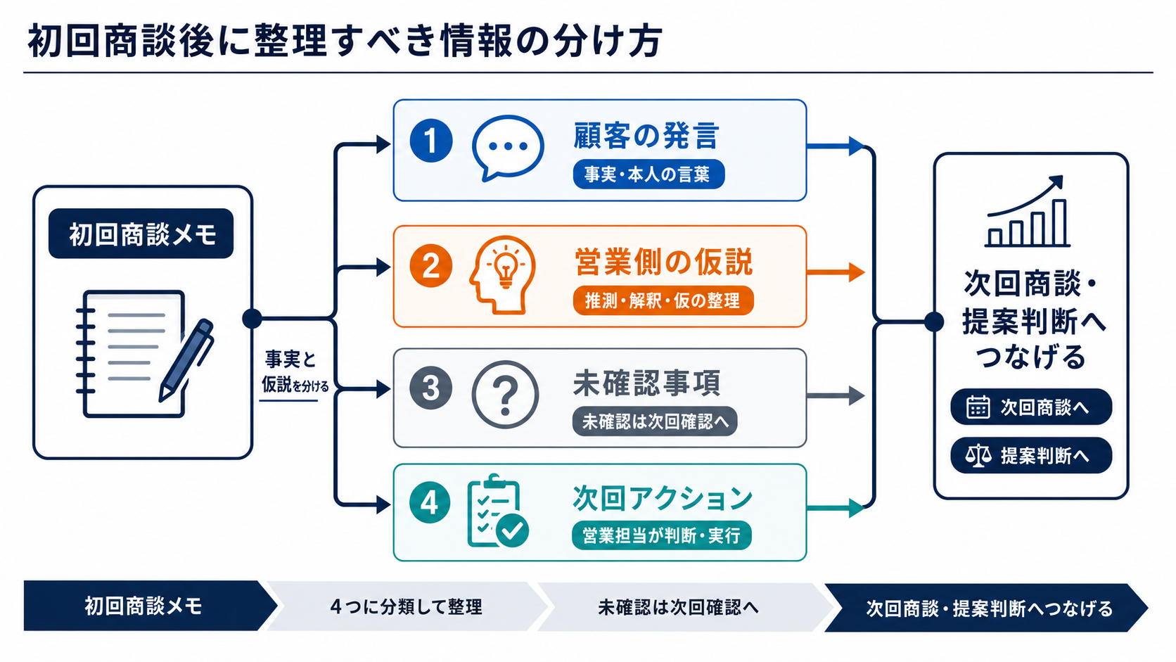 初回商談後の商談メモを、顧客の発言、営業側の仮説、未確認事項、次回アクションに分けて整理し、次回商談や提案判断につなげる流れを示した図解