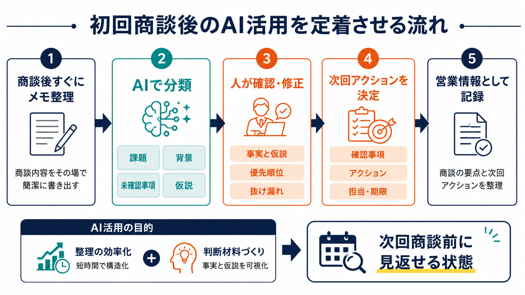 初回商談後に商談メモを整理し、AIで分類し、人が確認・修正したうえで次回アクションを決定し、営業情報として記録する流れを示した図解