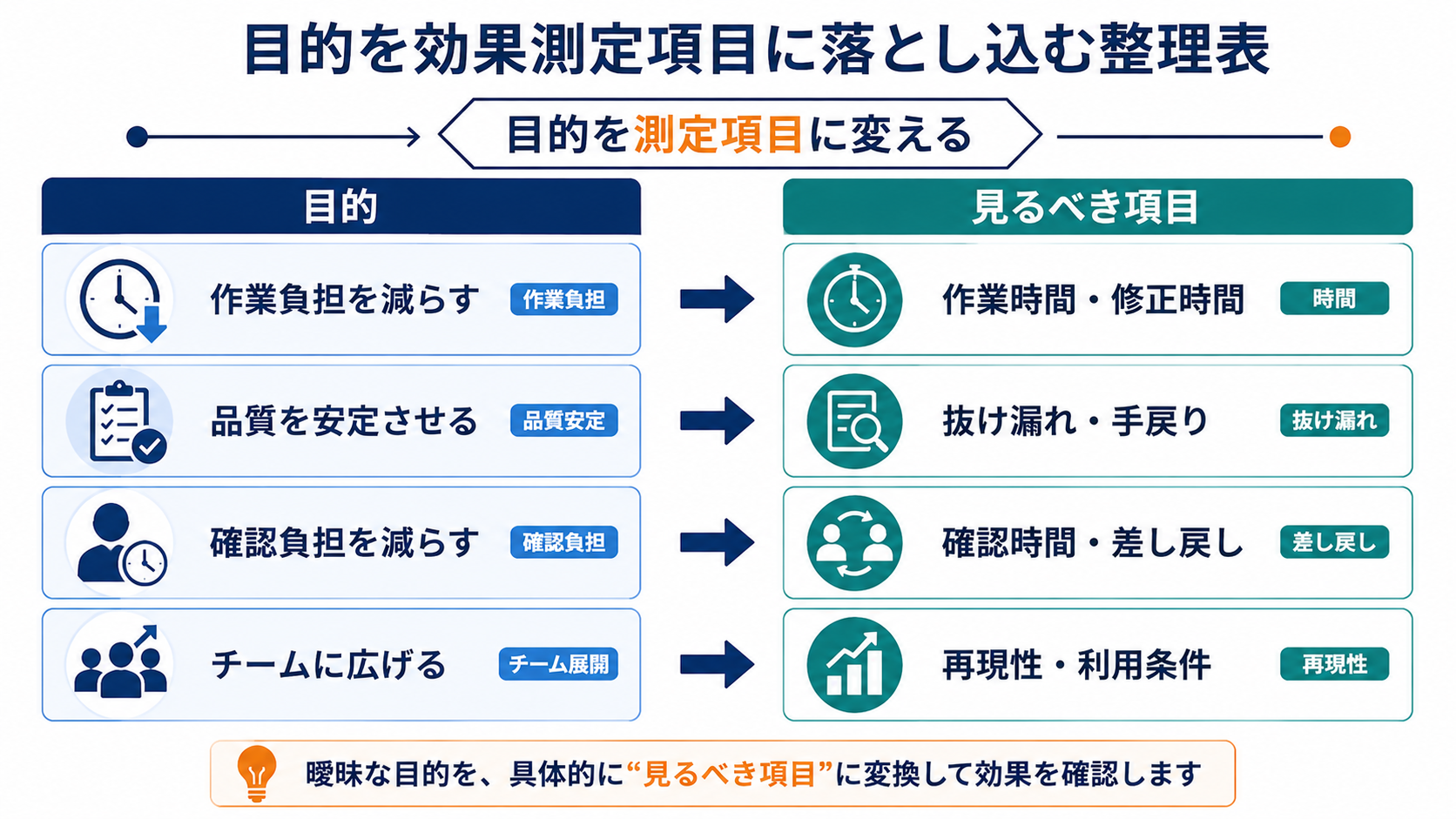 営業AI活用の目的を、作業負担、品質安定、確認負担、チーム展開ごとに見るべき効果測定項目へ対応づけた整理表
