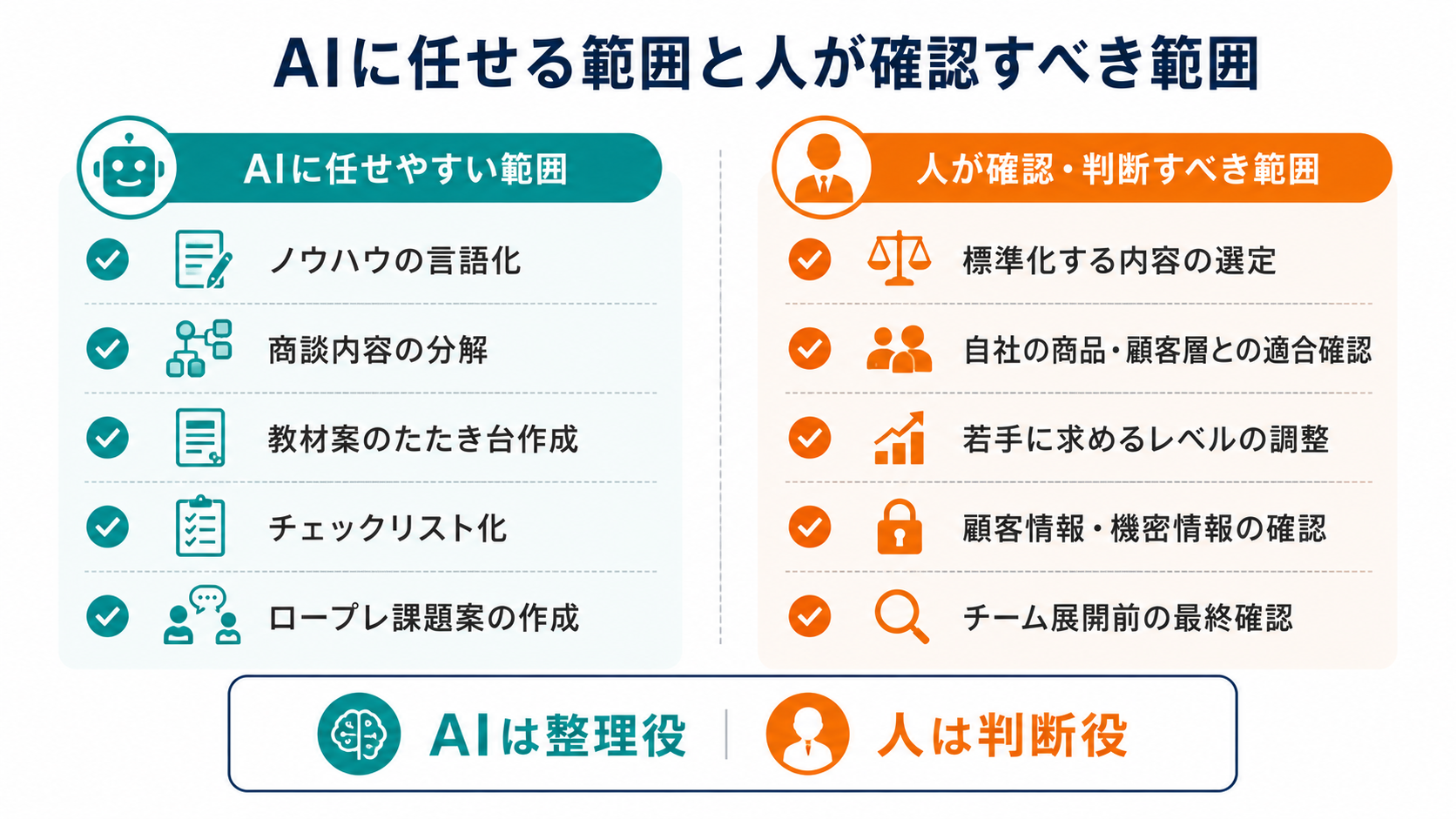 トップ営業のノウハウを教材化する際に、AIに任せやすい範囲と人が確認・判断すべき範囲を比較した図解