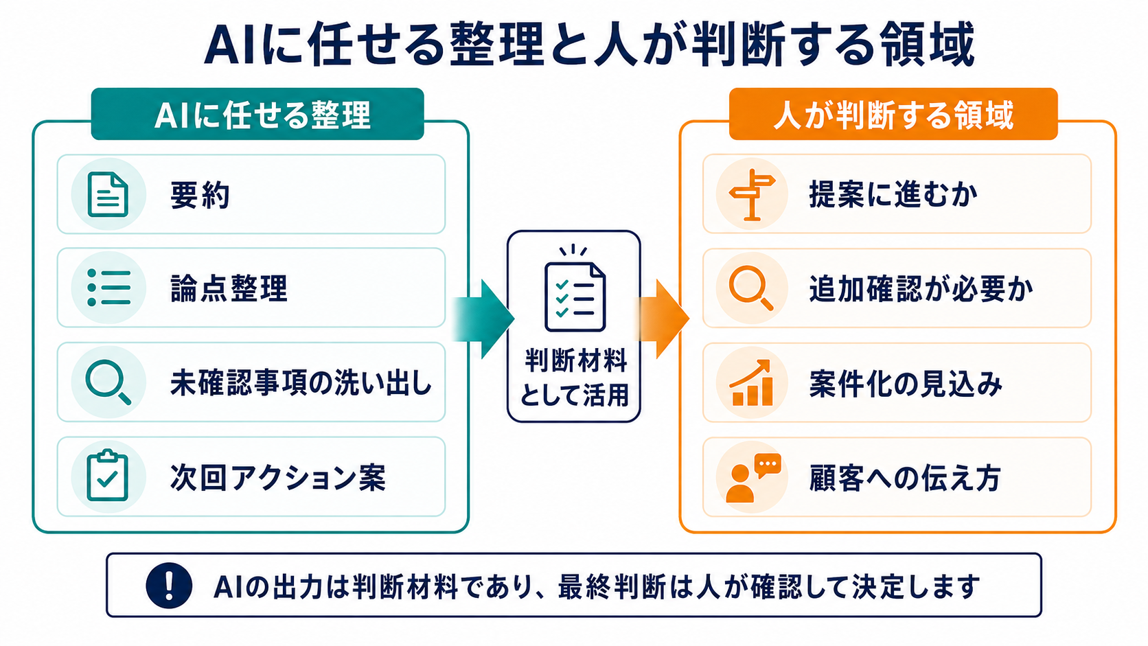 初回商談後のAI活用において、AIに任せる整理作業と、人が確認・判断すべき領域を分けて示した図解
