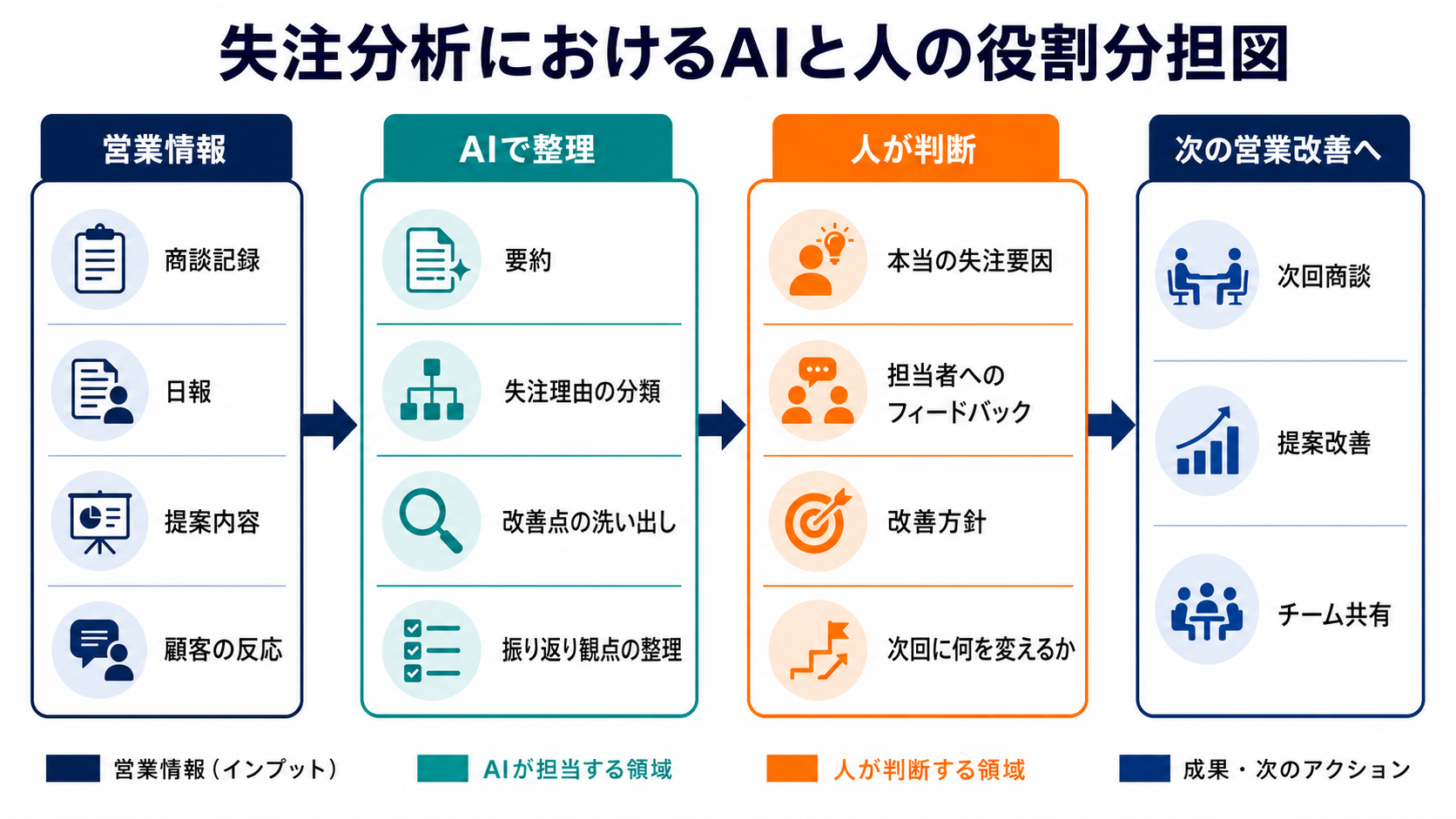 失注分析でAIに任せる整理業務と、人が判断すべき改善判断を分けて示した図解