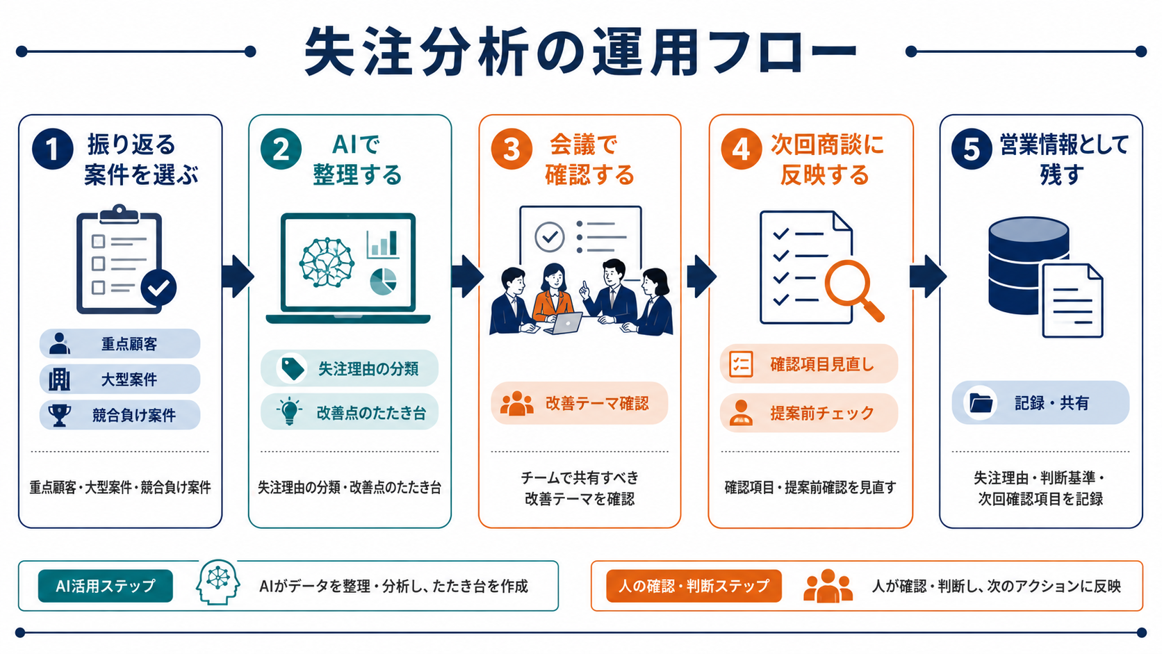 失注案件の選定からAIによる整理、営業会議での確認、次回商談への反映、営業情報としての記録までの流れを示した図解