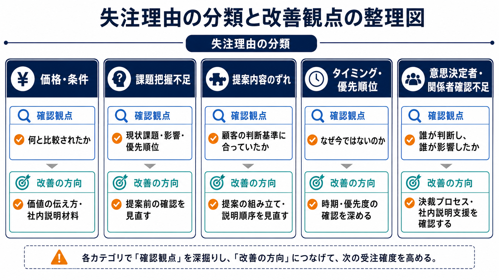 失注理由を価格・条件、課題把握不足、提案内容のずれ、タイミング、意思決定者確認不足に分類し、確認観点と改善の方向を整理した図解