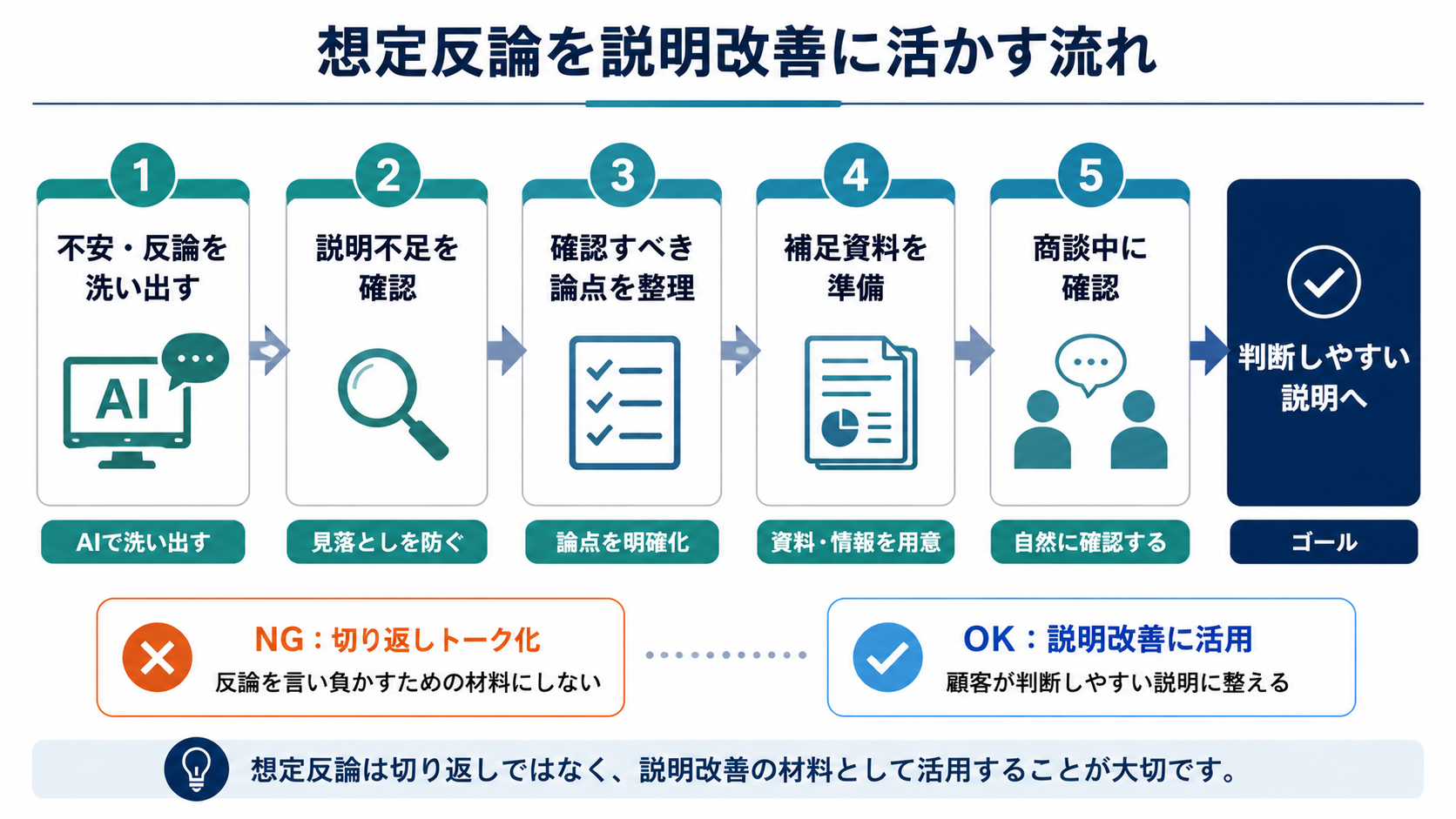 AIで洗い出した顧客の不安や反論を、説明不足の確認、論点整理、補足資料の準備、商談中の確認へつなげる流れを示した図解