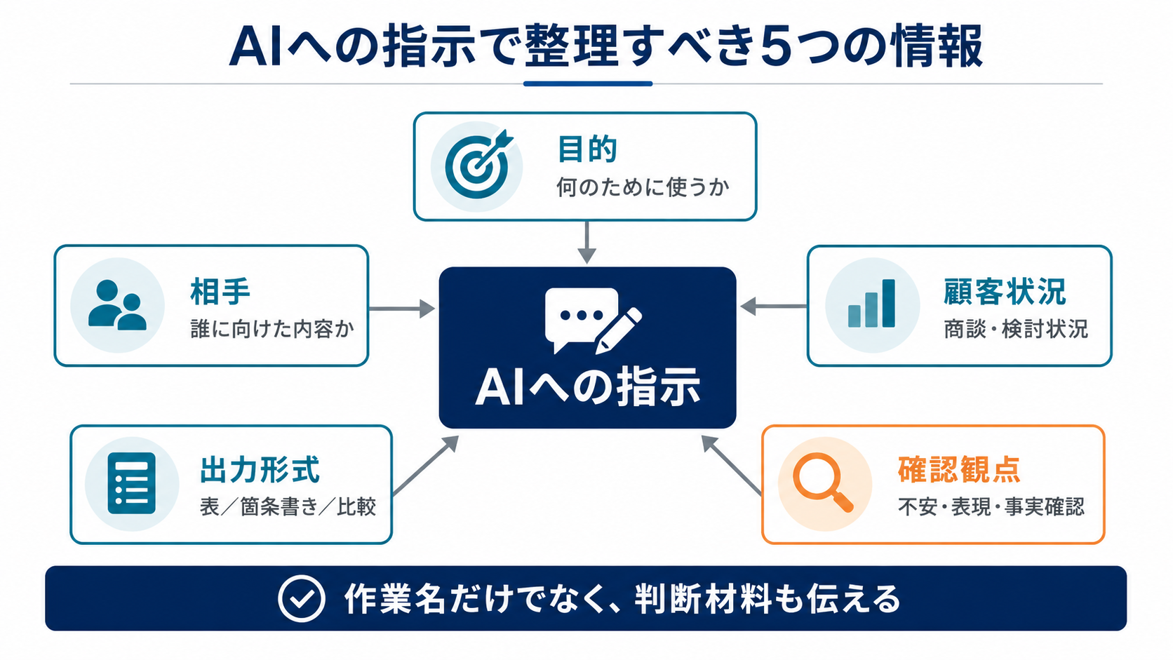 営業でAIに指示する前に整理すべき目的、相手、顧客状況、出力形式、確認観点の5つを示した図解