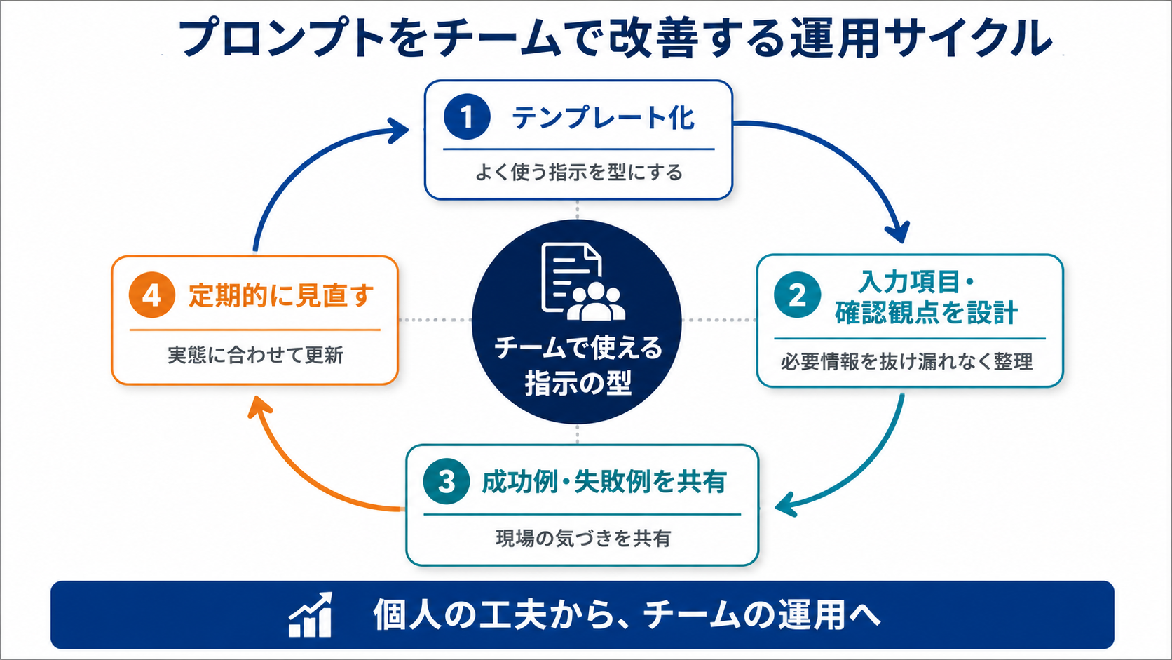 営業チームでAIへの指示文をテンプレート化し、入力項目や確認観点を整え、成功例や失敗例を共有しながら定期的に見直す運用サイクルを示した図解