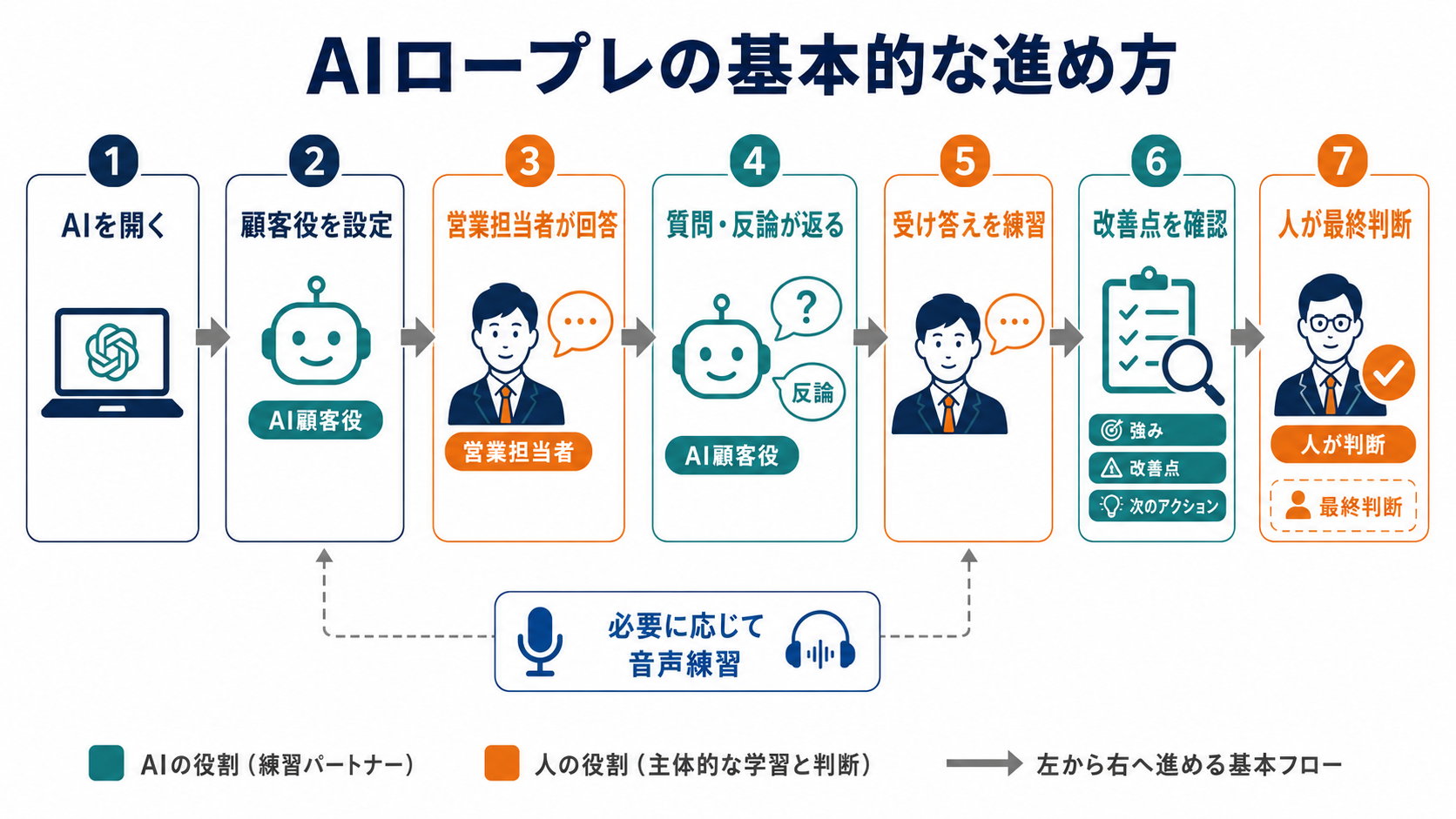 ChatGPTなどの対話型AIを顧客役に設定し、営業担当者が質問や反論への受け答えを練習して改善点を確認する流れを整理した図解