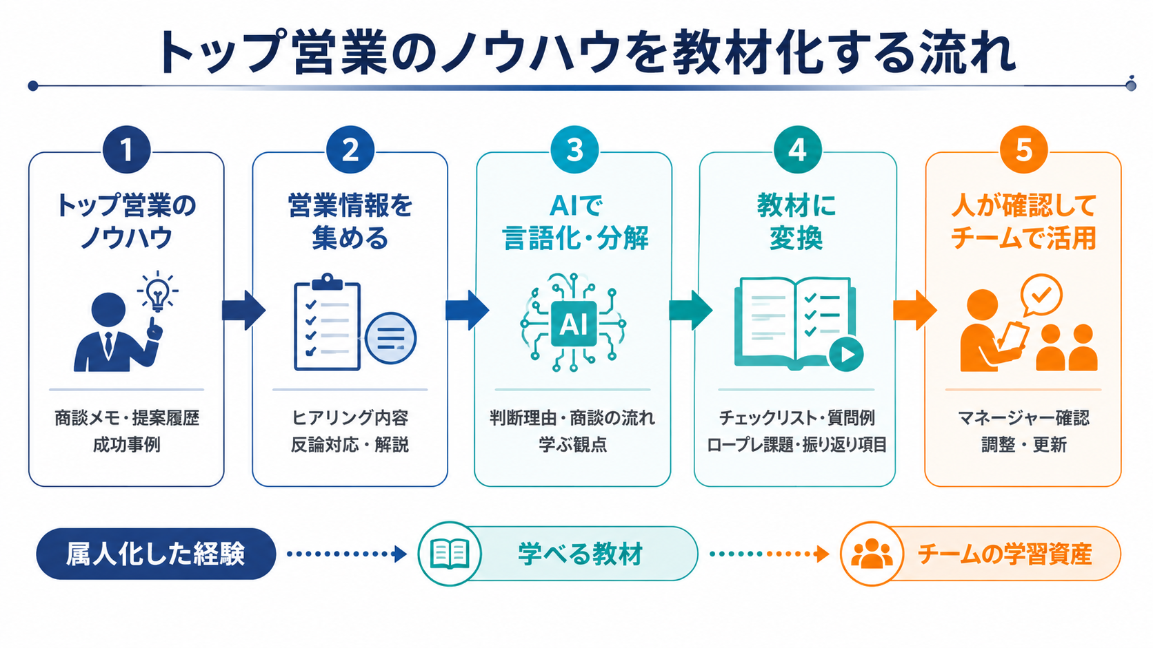 トップ営業のノウハウを営業情報として集め、AIで言語化・分解し、教材に変換してチームで活用する流れを示した図解