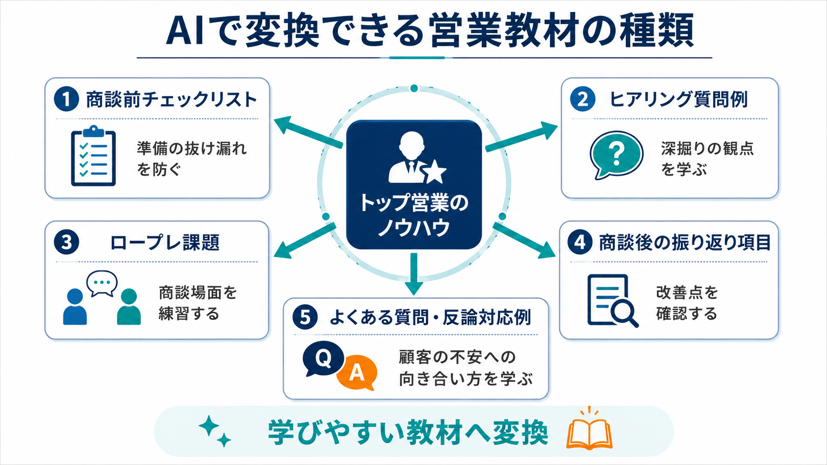 トップ営業のノウハウをAIで整理し、商談前チェックリスト、ヒアリング質問例、ロープレ課題、振り返り項目、質問・反論対応例に変換する流れを示した図解