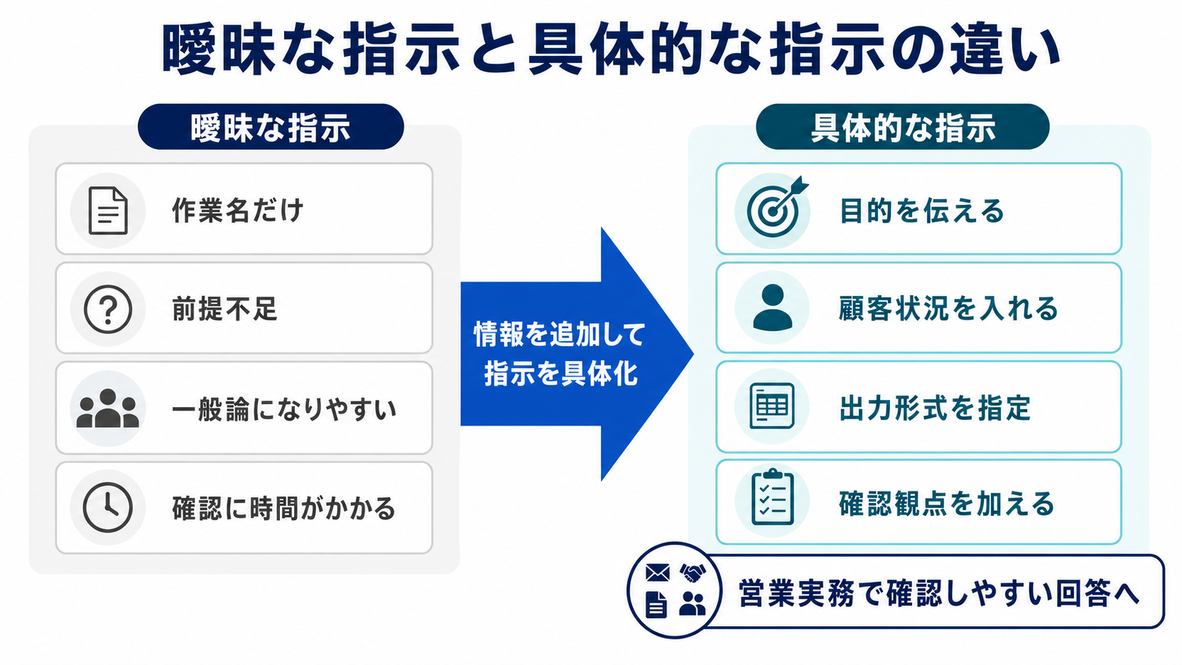 営業でAIに指示する際の曖昧な指示と具体的な指示の違いを比較し、目的や顧客状況、出力形式、確認観点を加える重要性を示した図解