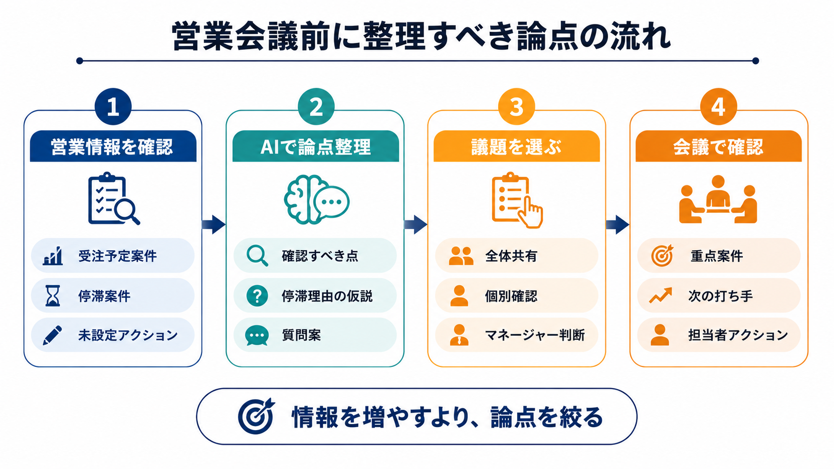 営業会議前に営業情報を確認し、AIで論点を整理し、議題を選び、会議で確認する流れを4ステップで示した図解