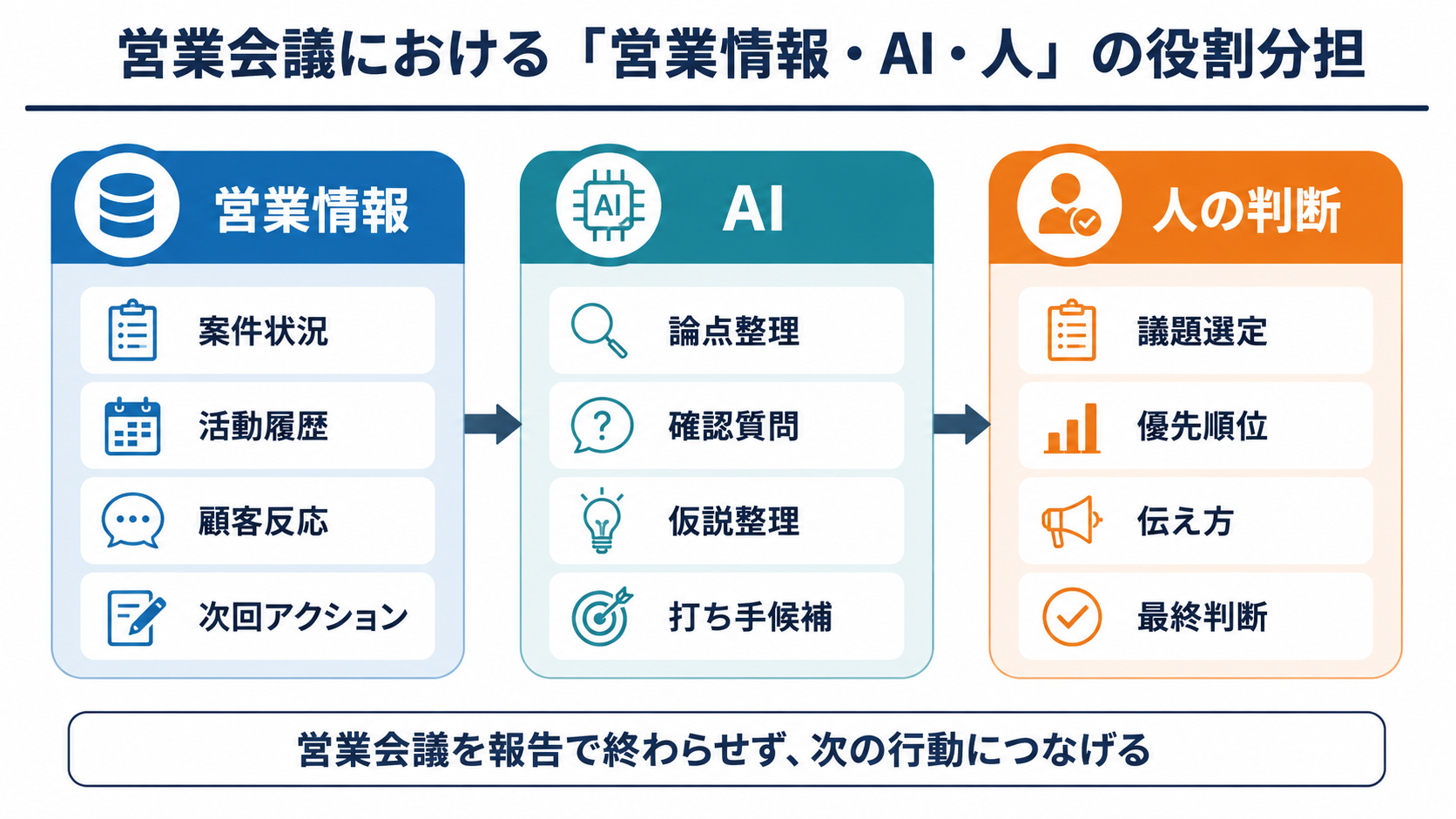 営業会議で確認する営業情報、AIが整理する論点、人が判断する内容を3つの領域に分けて示した図解