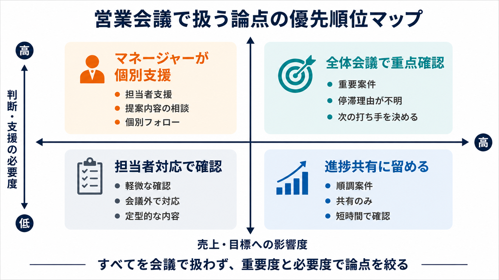 営業会議で扱う論点を、売上・目標への影響度と判断・支援の必要度の2軸で整理し、全体会議で重点確認すべき案件や個別支援すべき案件を示した図解