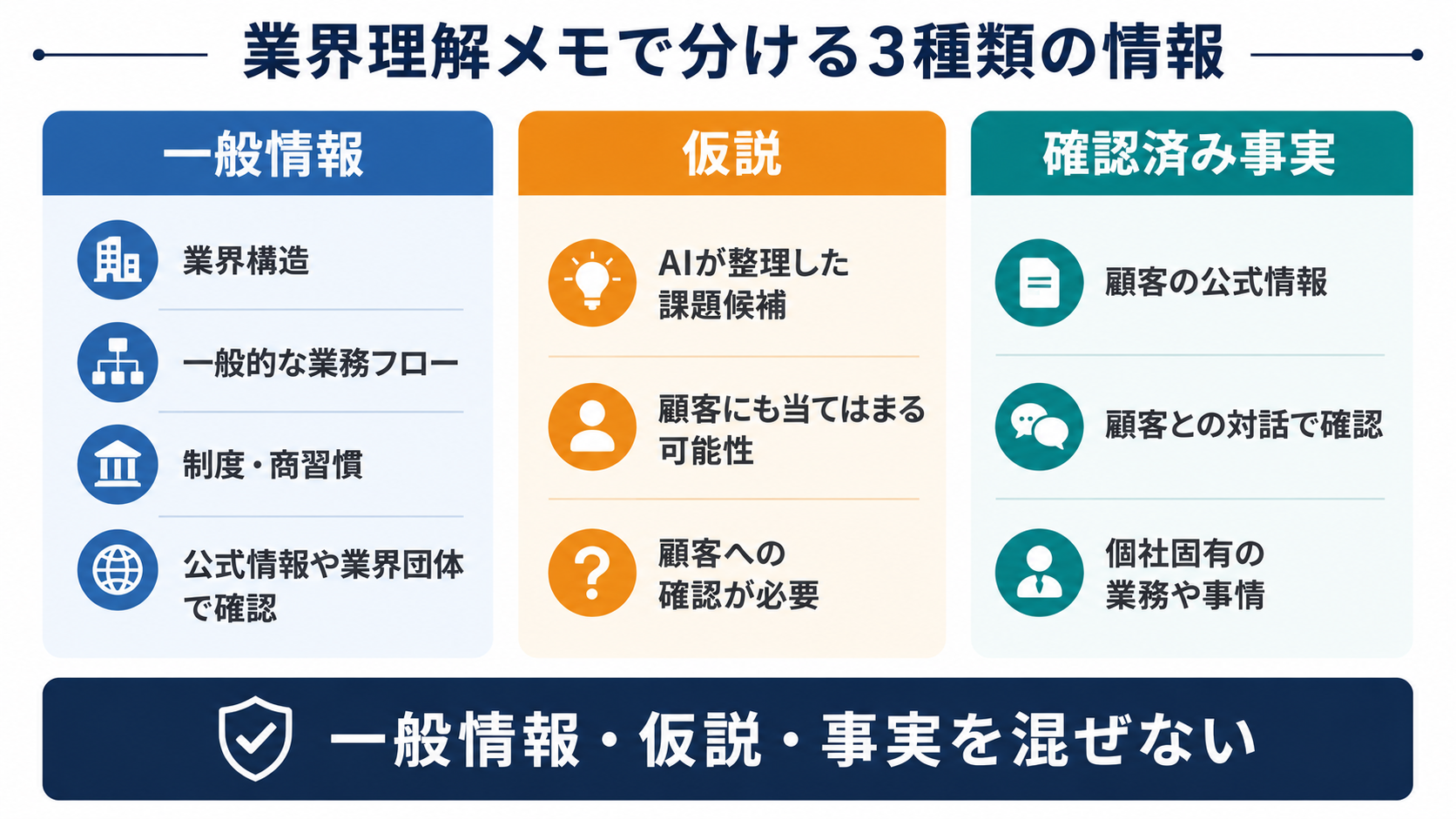 業界理解メモで一般情報、AIが整理した仮説、顧客について確認済みの事実を分けて管理する方法を示した図解