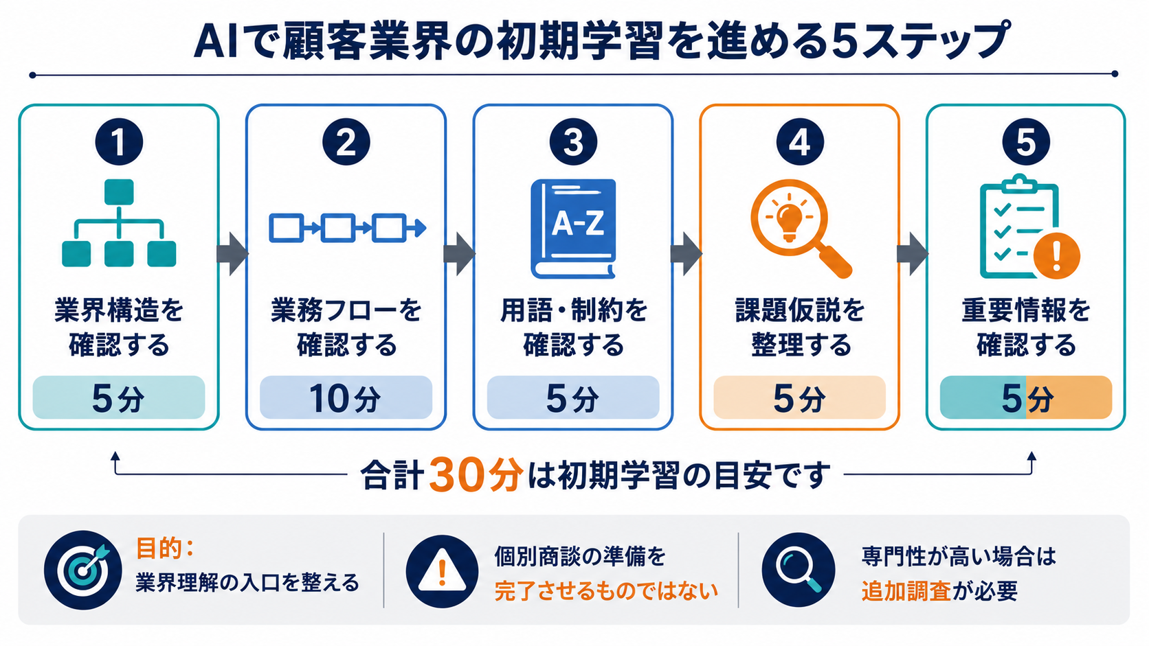 AIを使って顧客業界の初期学習を進める5つの手順と、各工程の時間配分を示した図解