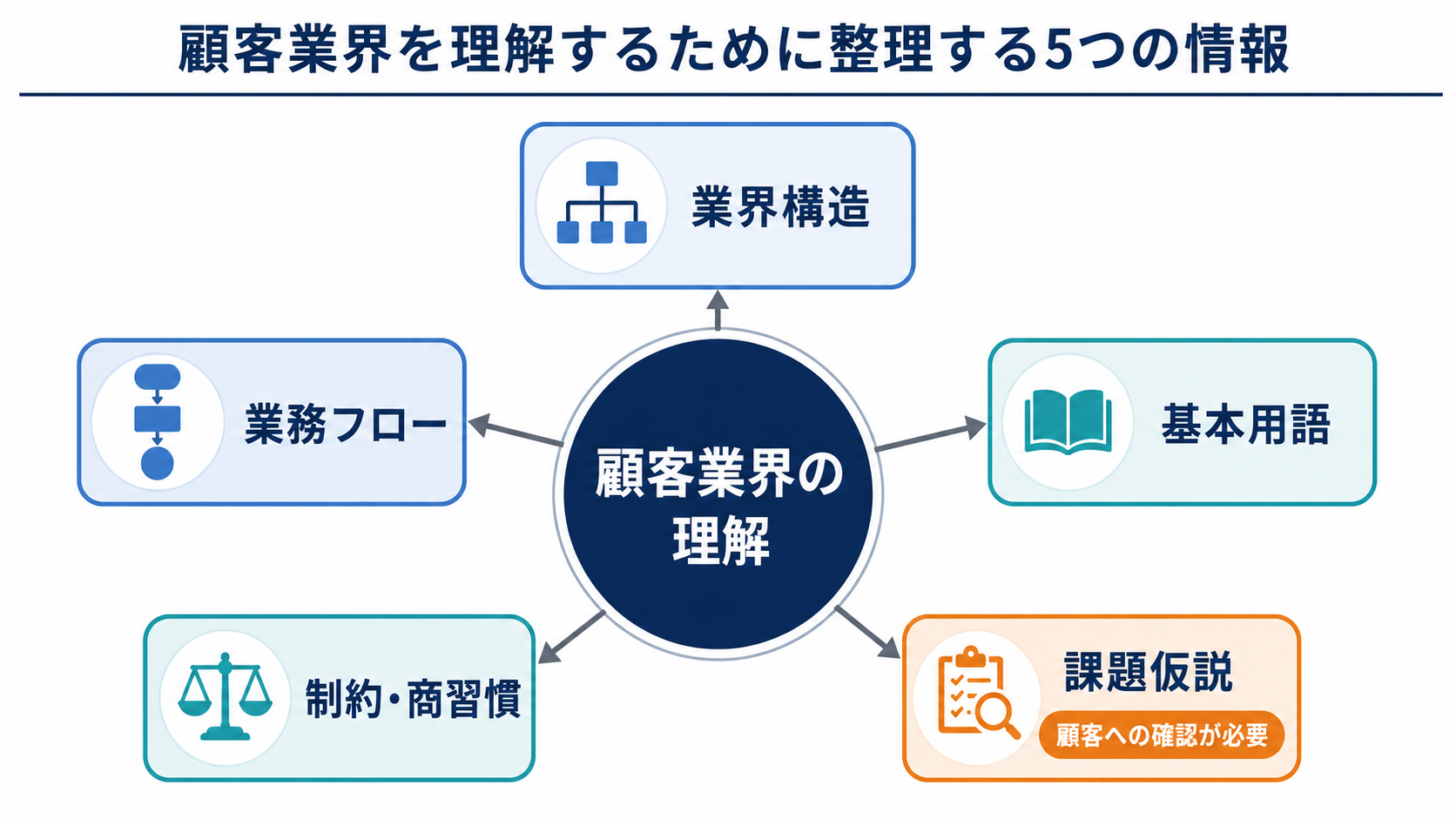 顧客業界を理解するために整理する業界構造、業務フロー、基本用語、制約・商習慣、課題仮説の5項目を示した図解