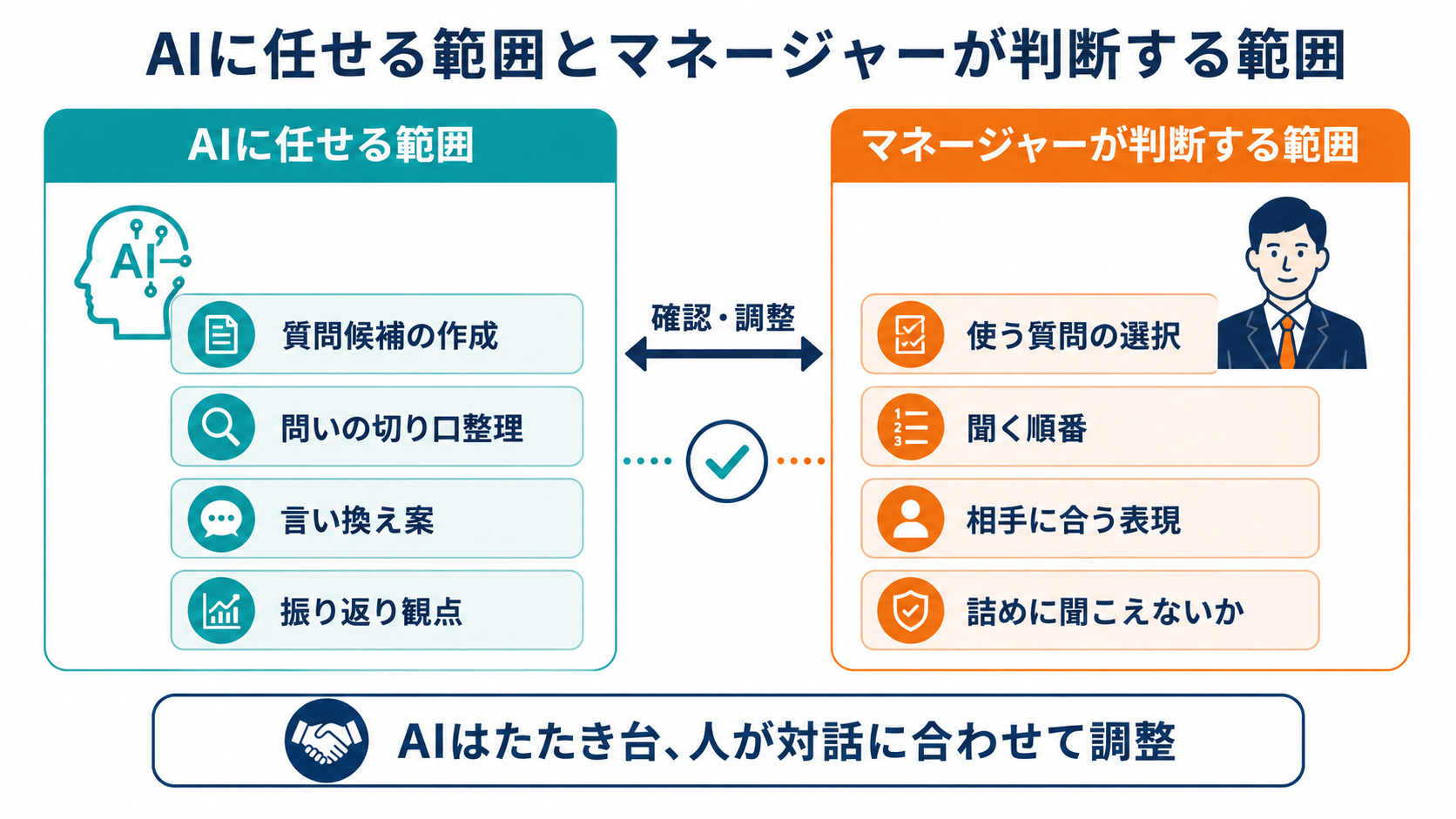 営業1on1の質問設計において、AIに任せる範囲とマネージャーが判断する範囲を左右で整理した図解