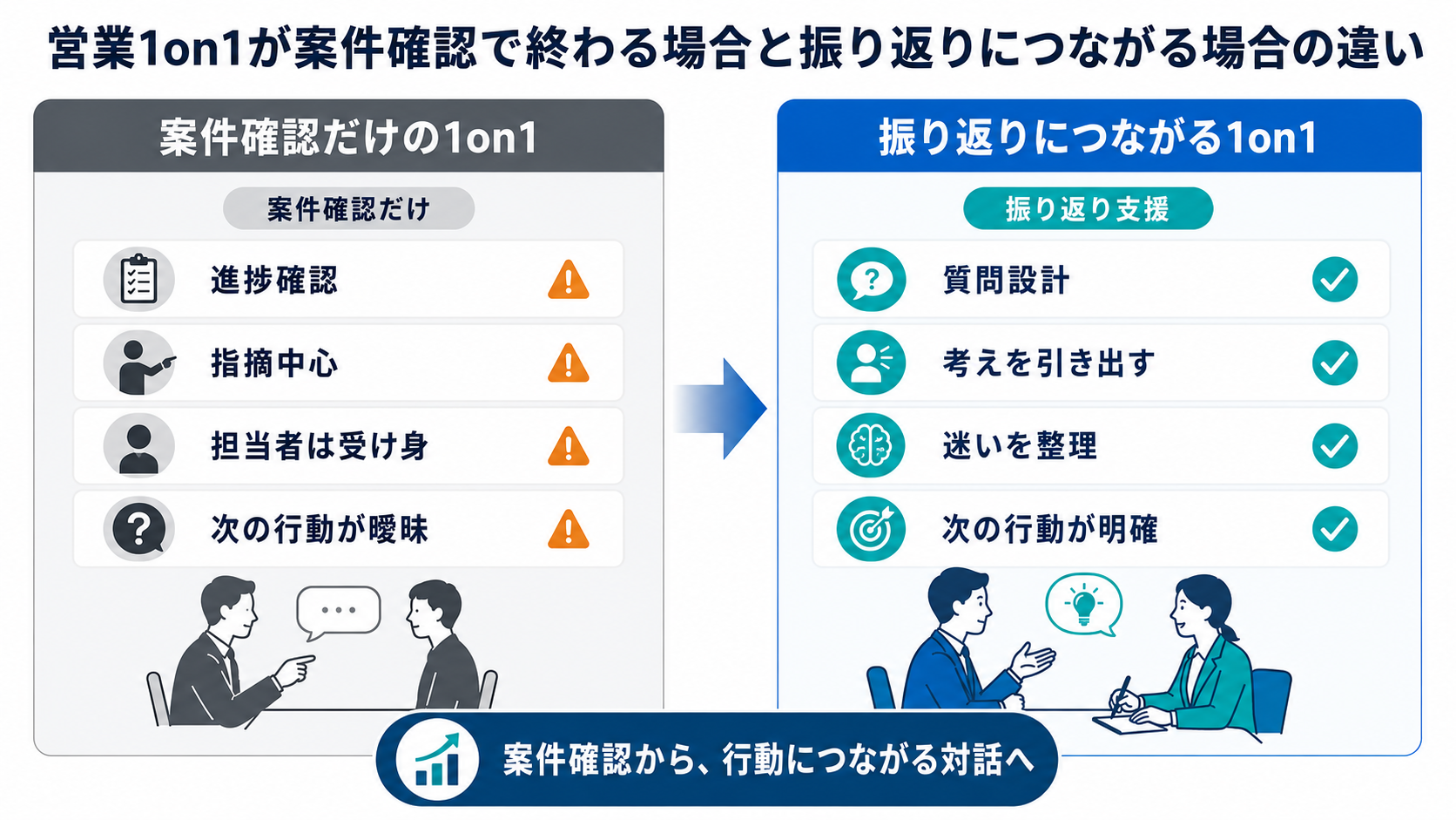 営業1on1が案件確認だけで終わる場合と、質問設計によって振り返りや次の行動につながる場合の違いを比較した図解